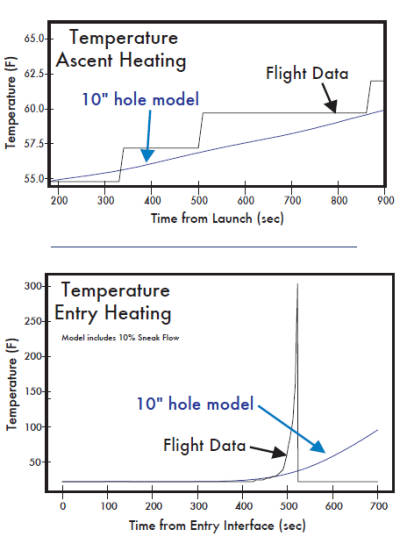 Correlation between ascent and entry data and model of holed panel
